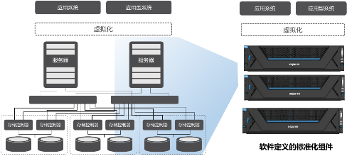 浪潮inMerge超融合 以融合之力，加速企業軟件開發與云化轉型